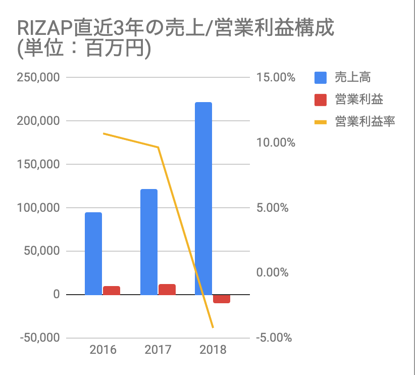 おすすめゴルフアプリドットコム_RIZAP直近3年の売上/営業利益構成